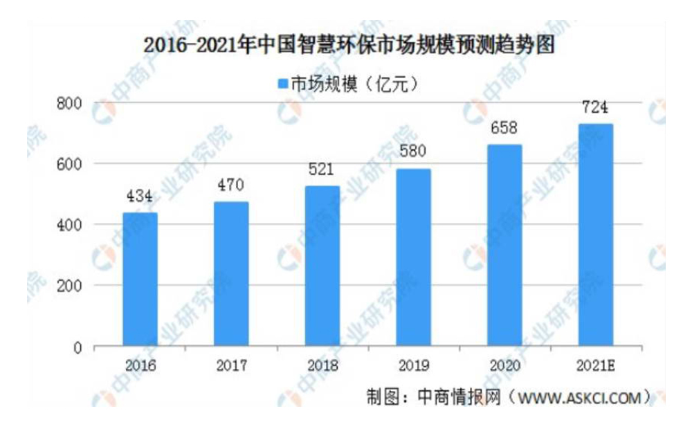 2021年中國(guó)智慧環(huán)保行業(yè)發(fā)展現(xiàn)狀及市場(chǎng)前景